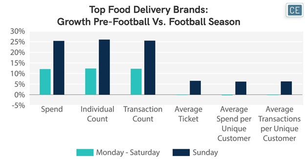 Which Restaurants Are Scoring Big With Stay-At-Home Football Sundays