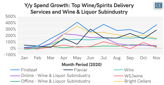 Caber-yay!  Deep Dive on Wine/Spirits Delivery Growth